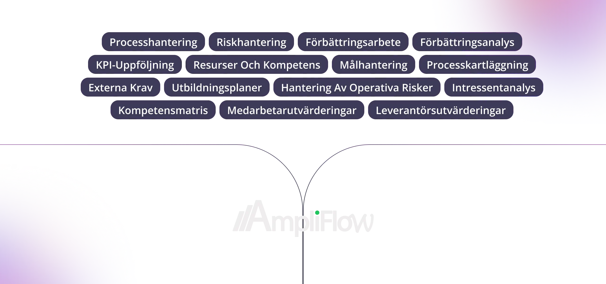 AmpliFlow-plattformen – översikt av verktyg som processhantering, riskhantering, förbättringsarbete, kompetensmatris och mer.